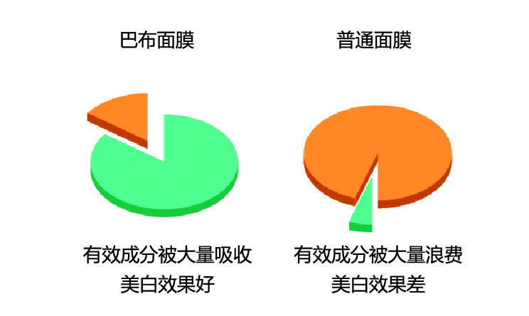 巴布剂面膜的高效吸收性